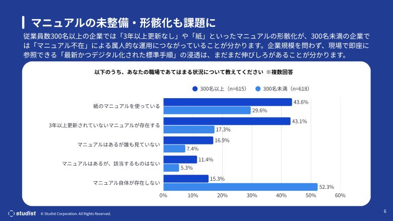 マニュアルの未整備・形骸化
