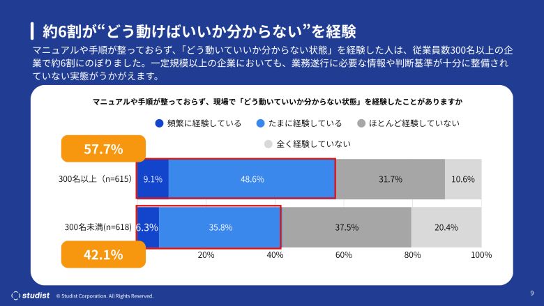 約6割がどう動けばいいかわからない