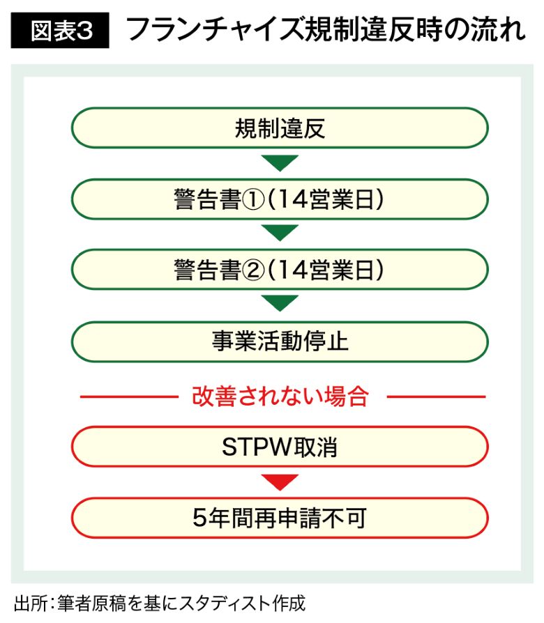 規則違反