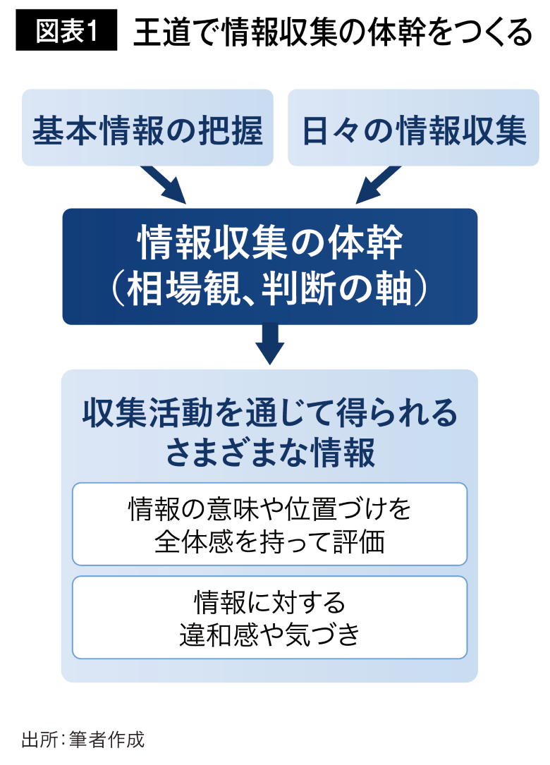 図表1