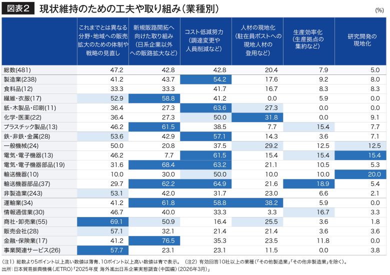 図表2