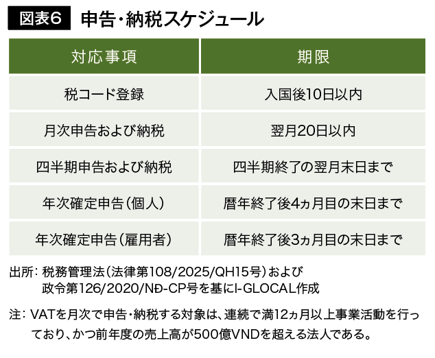 図表6