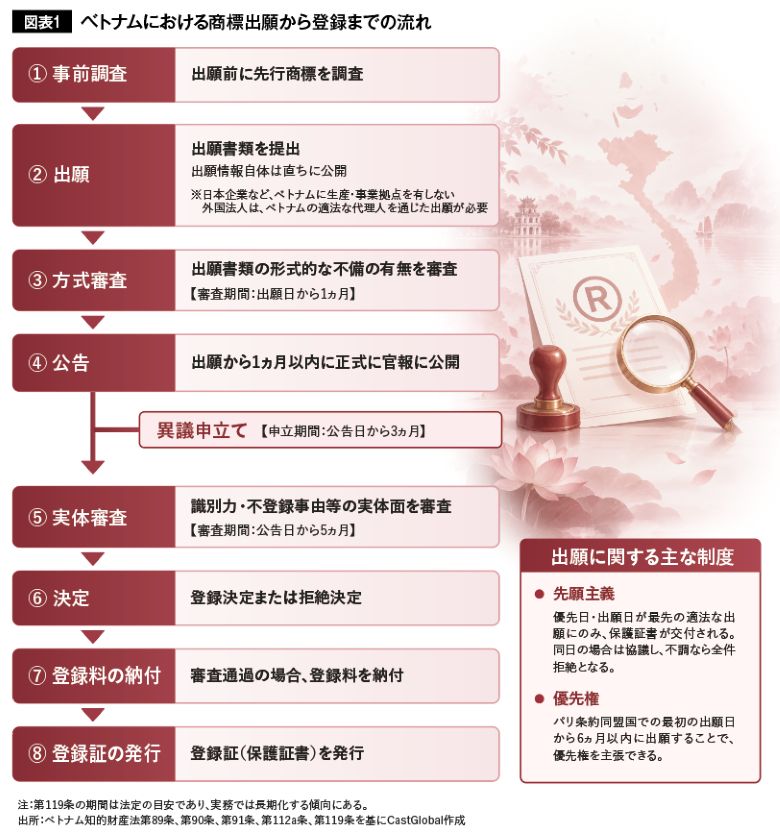 図表1